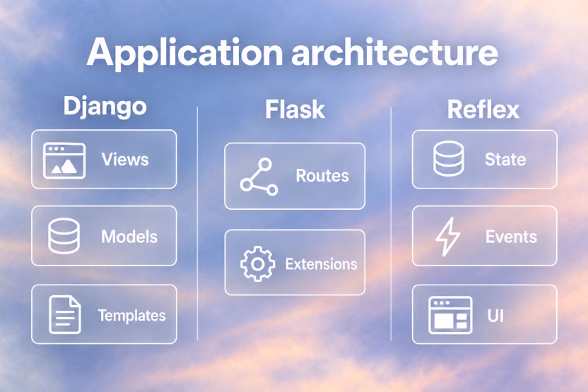 Application architecture