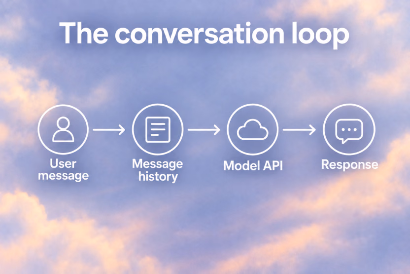 The conversation loop