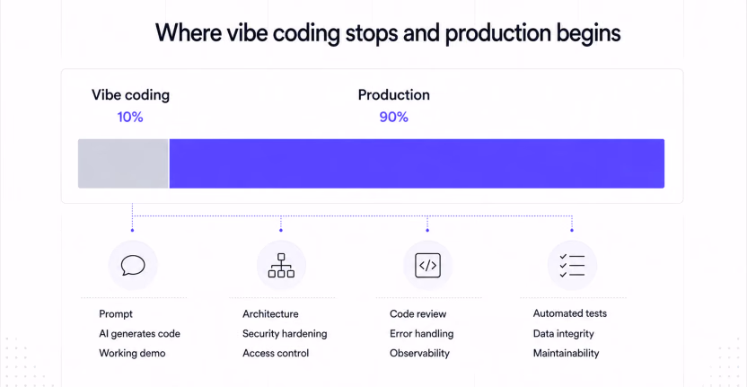 Bar chart comparing vibe coding's 10 percent, against production software's 90 percent