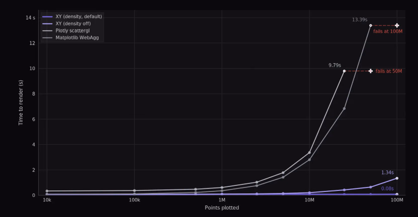 Interactive render time by source row count from ten thousand to one hundred million rows, comparing xy in density and exact-marker modes with Plotly scattergl and Matplotlib WebAgg. xy's default density mode remains near 0.08 seconds at one hundred million source rows.