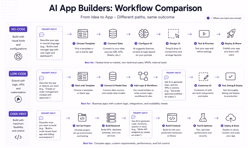 no-code, low-code, code-first AI app builders