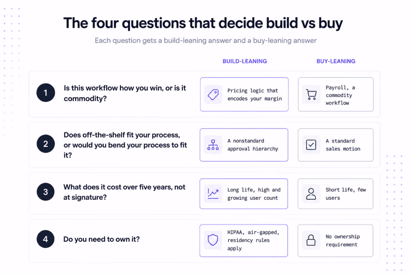 The four questions that decide build vs buy