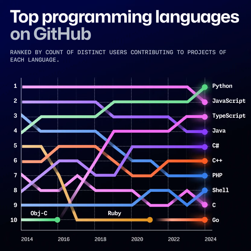 Github Top Programming Languages