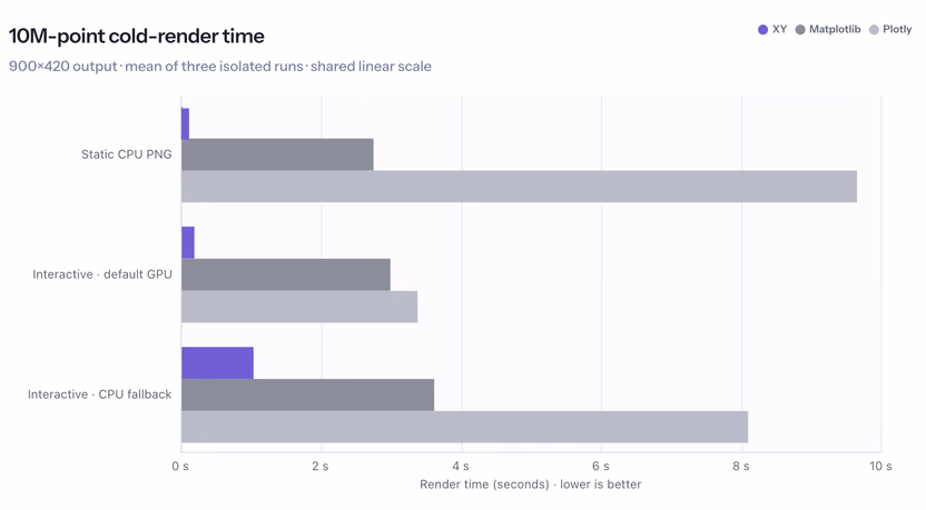 Bar chart of cold-render time for a ten million point plot, comparing xy against Matplotlib and Plotly across a static CPU PNG, an interactive default GPU render, and an interactive CPU fallback. xy is fastest in all three.