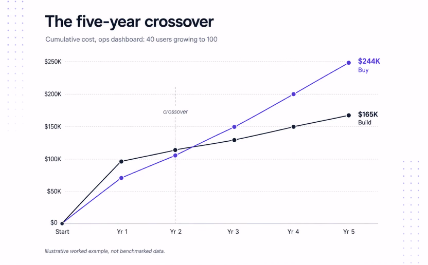Cumulative five-year cost chart: build and buy cross over between year two and year three