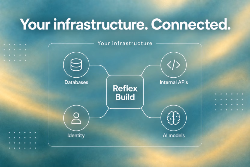 Reflex Build connects to databases, internal APIs, identity providers, and AI models inside your infrastructure.