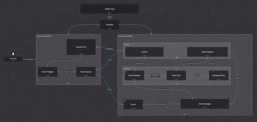 Reflex architecture diagram