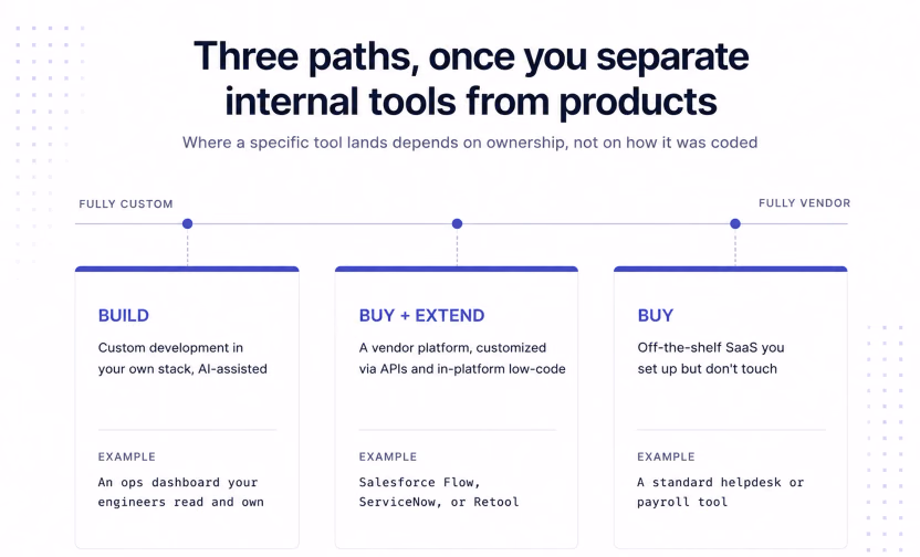 Three paths for internal software, build, buy, or buy and extend, arranged from fully custom to fully vendor
