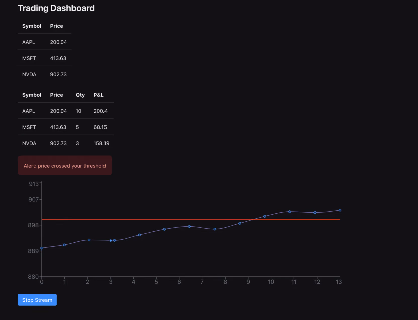 The finished dashboard, watchlist, positions, chart, and alert, all live at once
