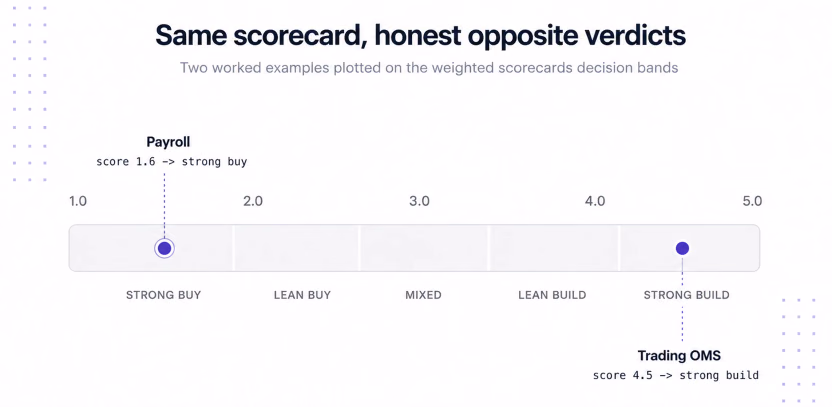 Scorecard examples with opposite verdicts: a trading order management system scores 4.5, a standard payroll tool scores 1.6