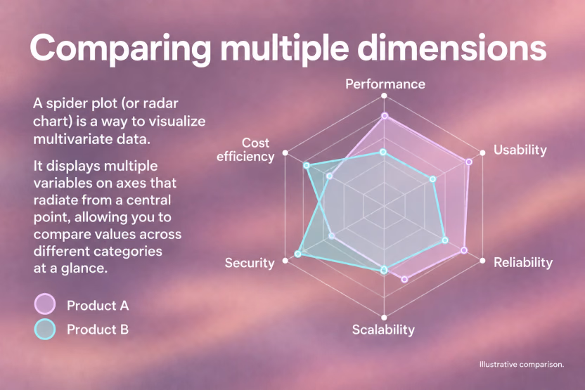 Illustrative radar chart comparing two products across performance, usability, reliability, scalability, security, and cost efficiency.