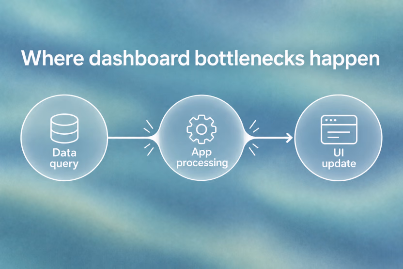 Where dashboard bottlenecks happen