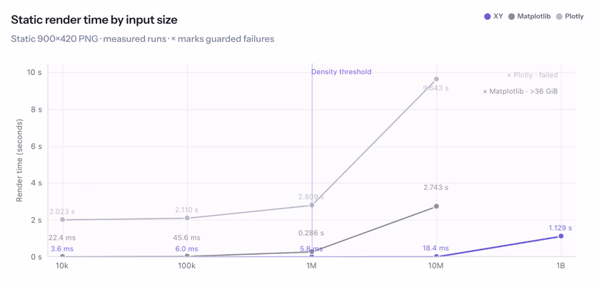 Line chart of static render time by input size from ten thousand to one billion points, comparing xy against Matplotlib and Plotly. xy stays in the millisecond range where Plotly fails and Matplotlib exceeds 36 GiB of memory.