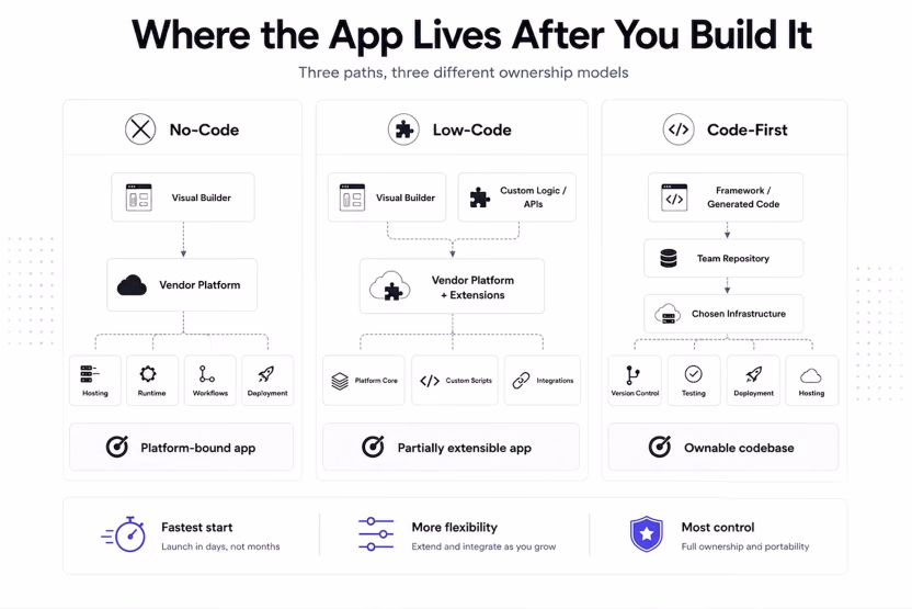 Where the app lives after you build it