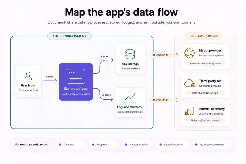 Map the app's data flow across prompts, model providers, and storage