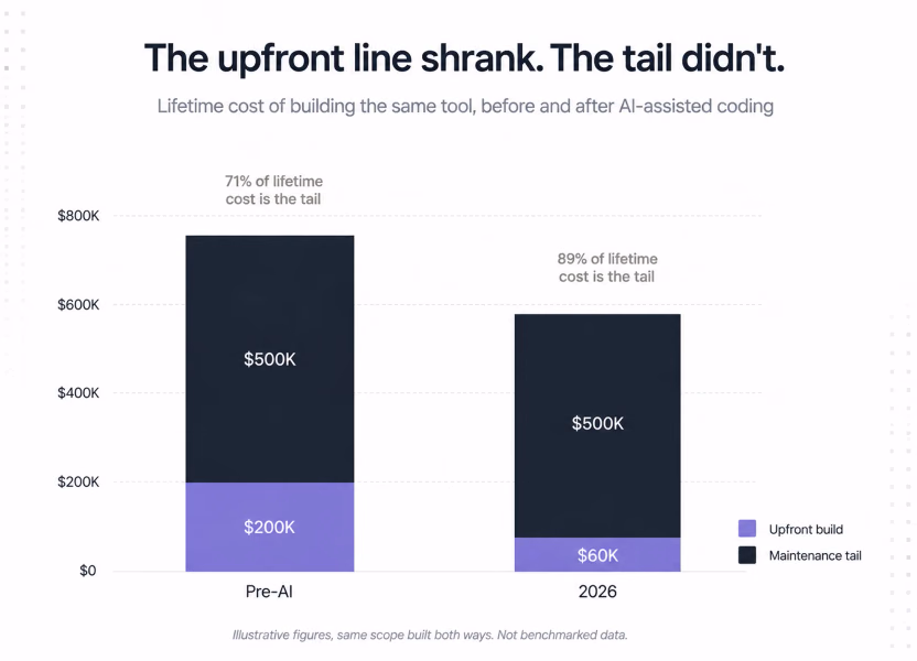 Bar chart: the maintenance tail's share of lifetime cost rises from 71 percent pre-AI to 89 percent in 2026 as the upfront line shrinks