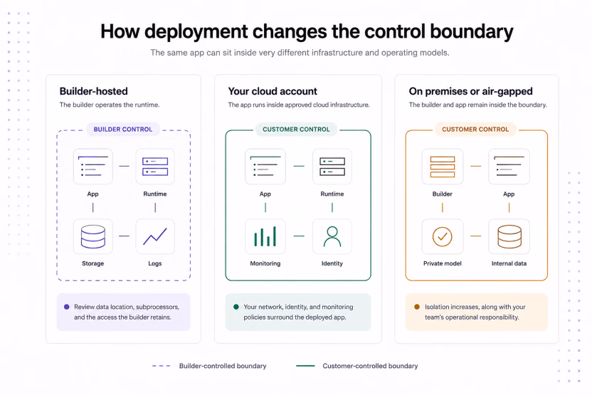 How deployment model changes the control boundary between builder and customer