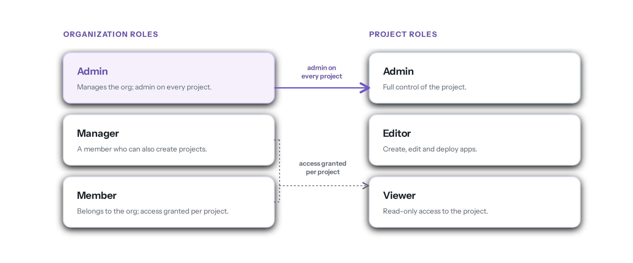 Diagram showing organization roles on the left and project roles on the right, with an organization admin inheriting project admin across all projects
